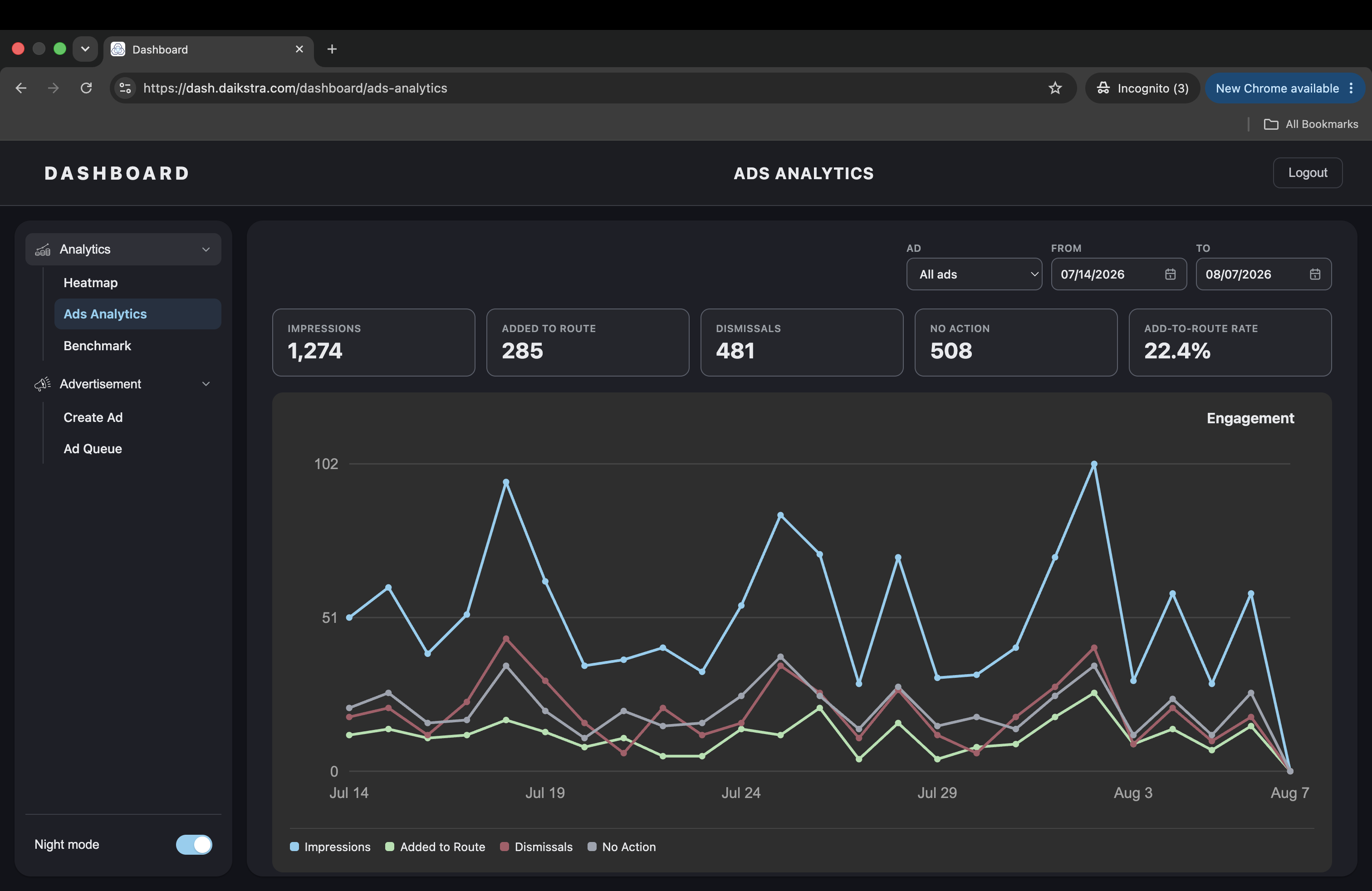 Ad performance and promotion analytics dashboard